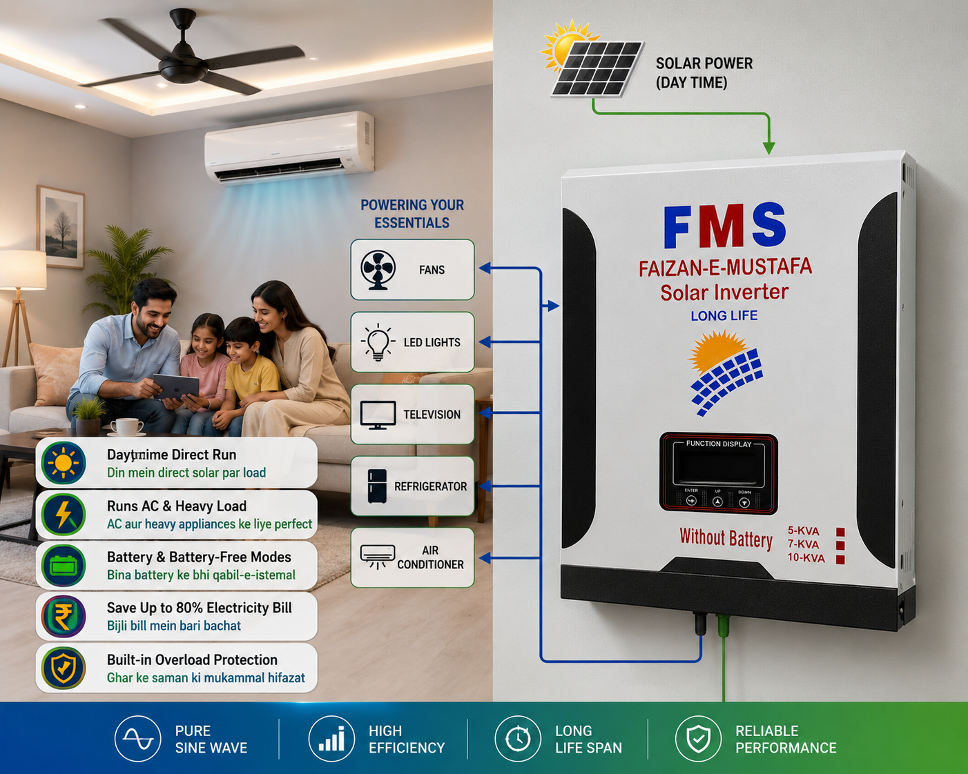 FMS Faizan-e-Mustafa battery-less solar inverter mounted on a living room wall powering an air conditioner, ceiling fan, LED lights, and household appliances with direct daytime solar energy for efficient home electricity savings.
